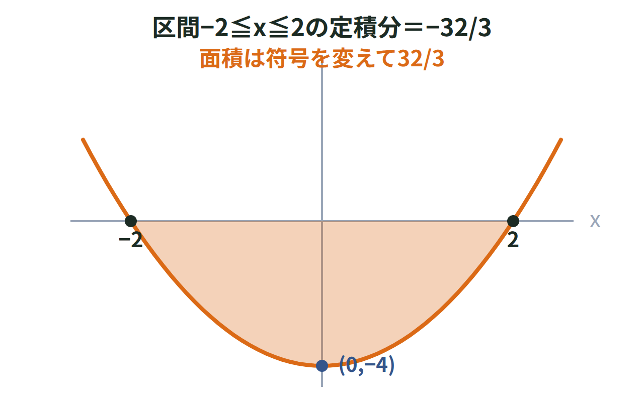 y＝x²−4のグラフが−2から2でx軸より下にある部分を塗り、積分値−32/3から面積32/3を導く図