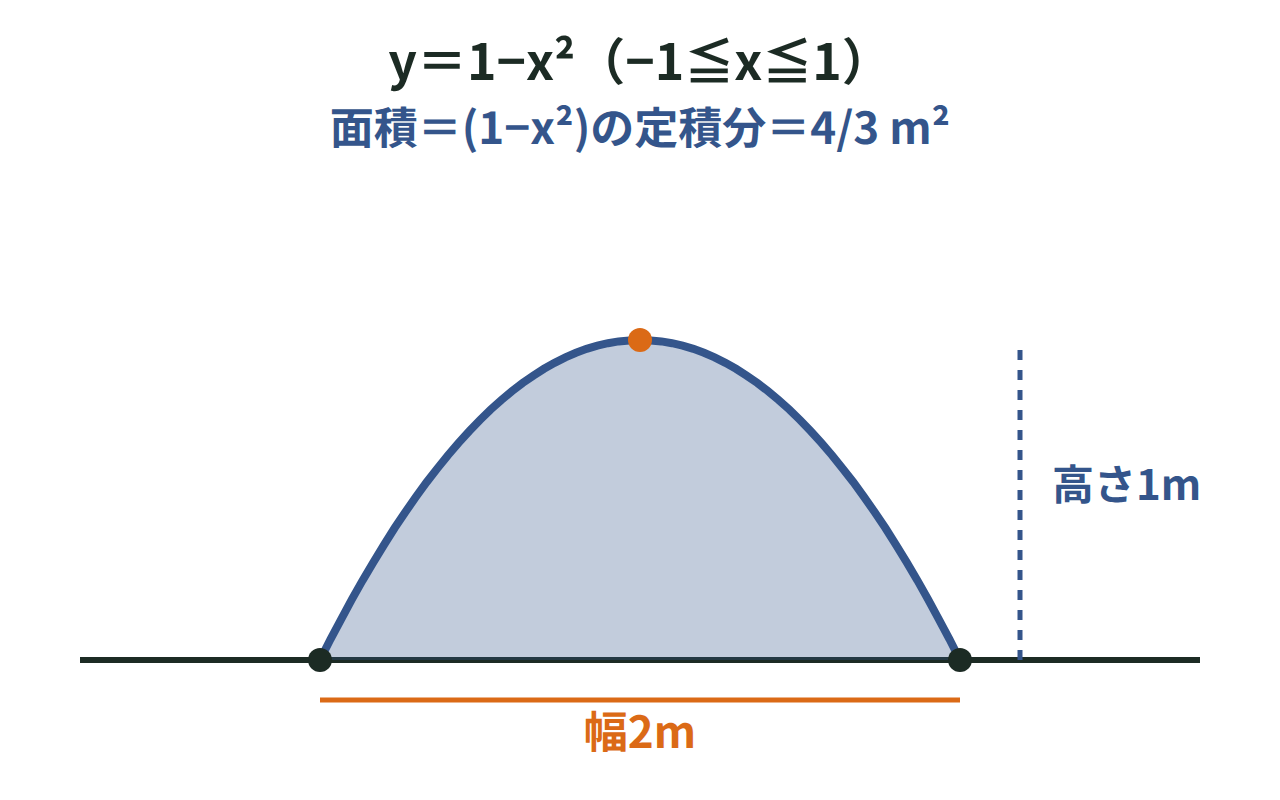 幅2m・高さ1mの左右対称な放物線の窓を、底の真ん中を原点にした座標に置き、y＝1−x²の内側を塗った図