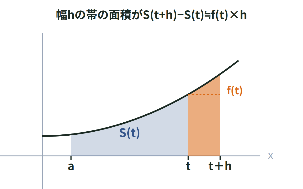 x＝aからx＝tまでの面積S(t)と、tからt+hまでの幅hの帯を塗り分けてS′(t)＝f(t)を示す図