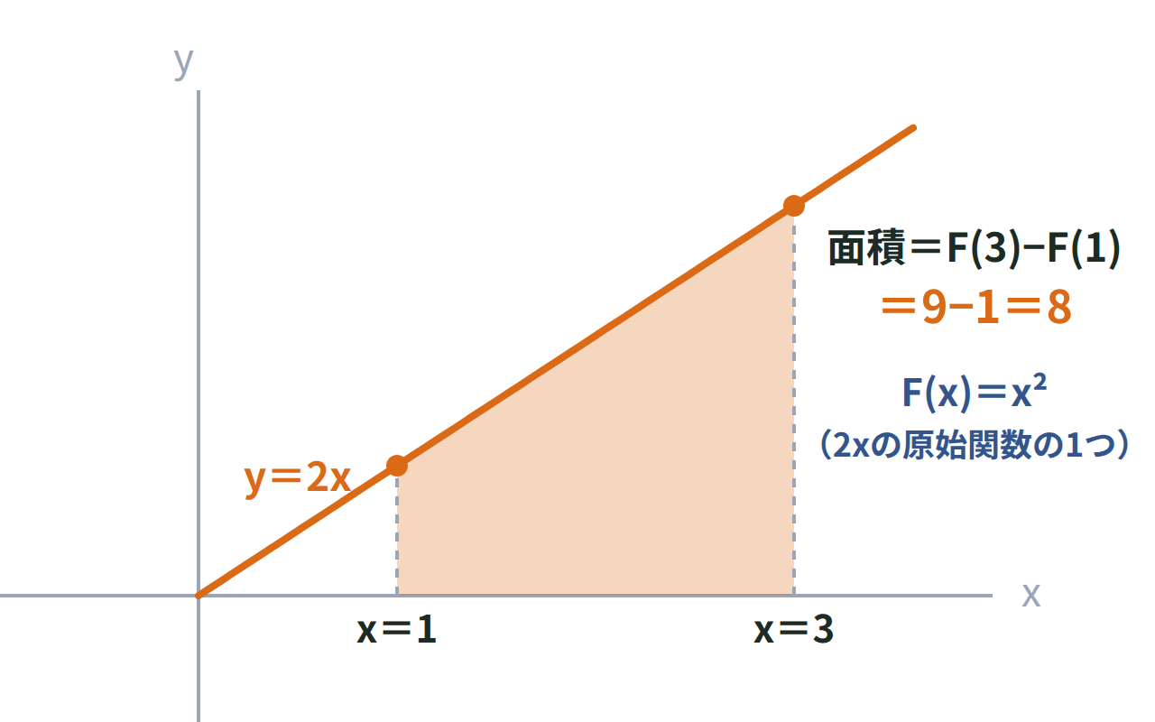 y＝2xのグラフとx軸、x＝1・x＝3にはさまれた台形を塗り、F(1)＝1とF(3)＝9から面積8を導く図