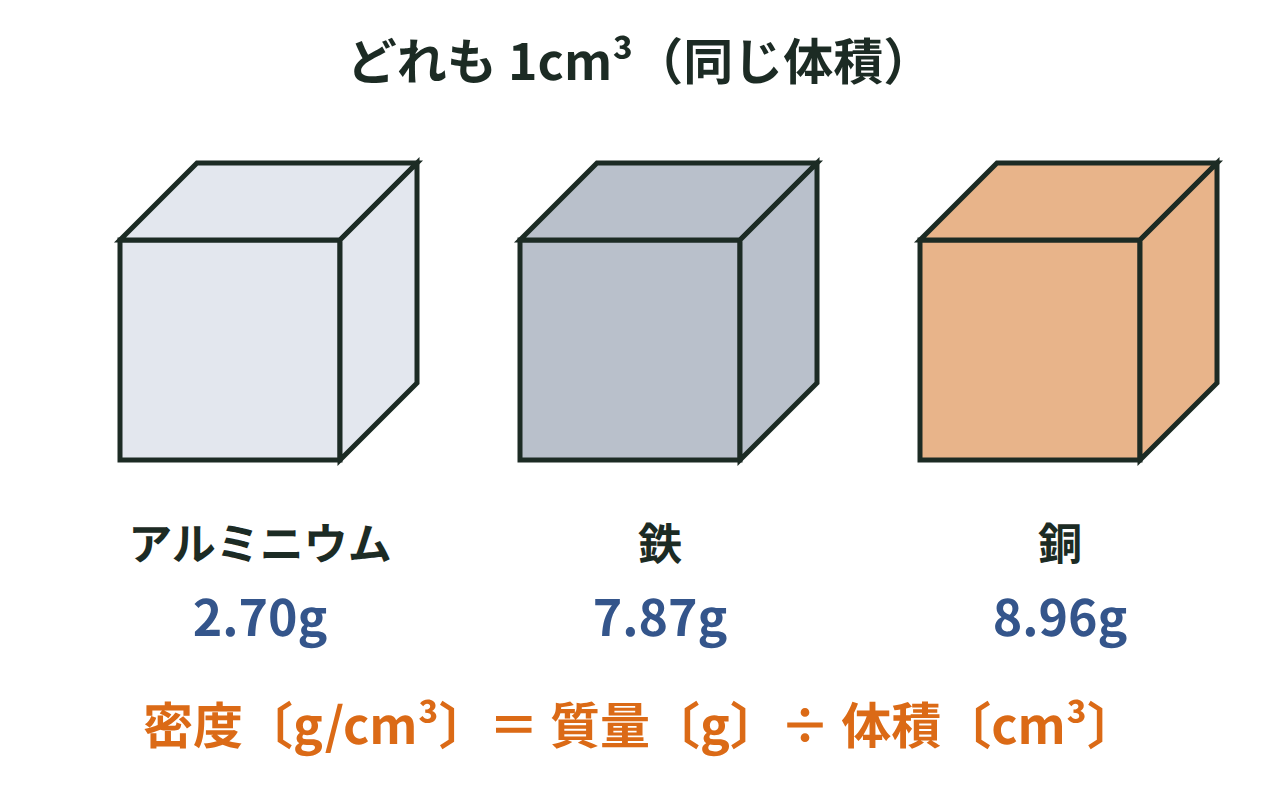 質量を体積で割ると密度が求まることを、同じ体積で質量の違う3つの金属の立方体で示す図