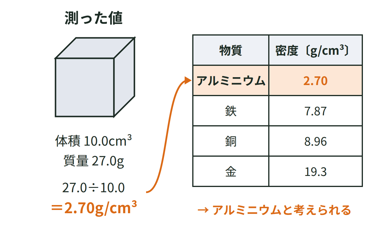 体積10.0cm³・質量27.0gの金属を計算した2.70g/cm³を、金属ごとの値の表と比べてアルミニウムと見分ける図
