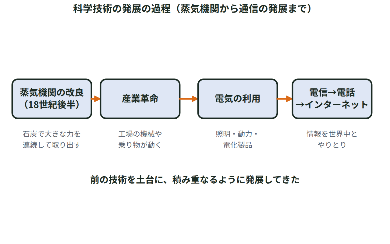 蒸気機関の改良から電気の利用、電信・電話・インターネットという通信の発展までを、左から右への一方向の矢印でつないだ年表の図