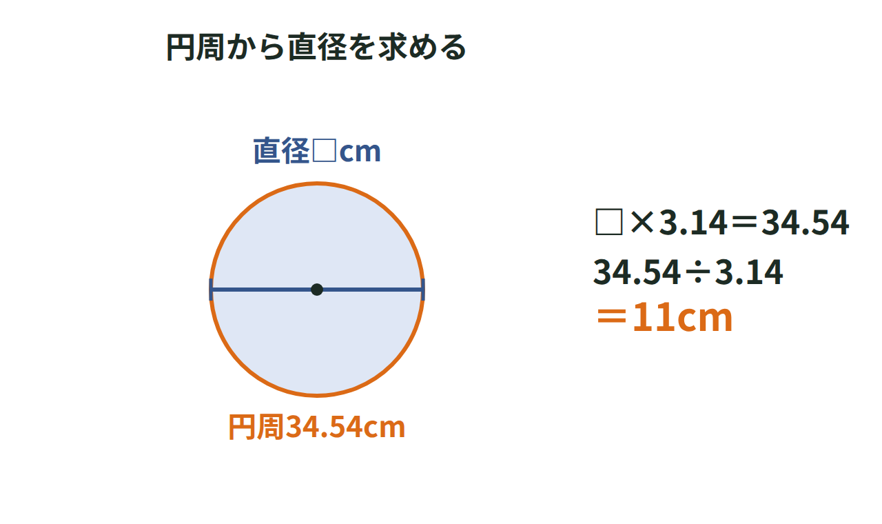 円周34.54cmの円の直径を□×3.14＝34.54の式で求める図