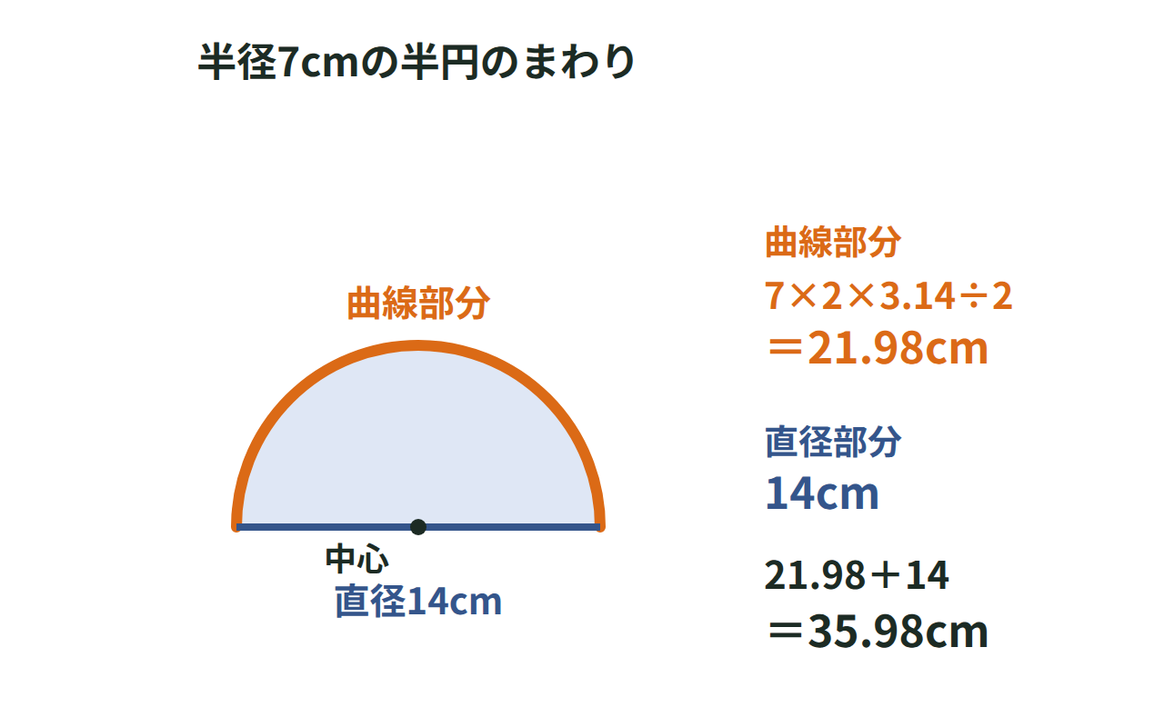 半径7cmの半円のまわりを曲線部分と直径部分に色分けした図