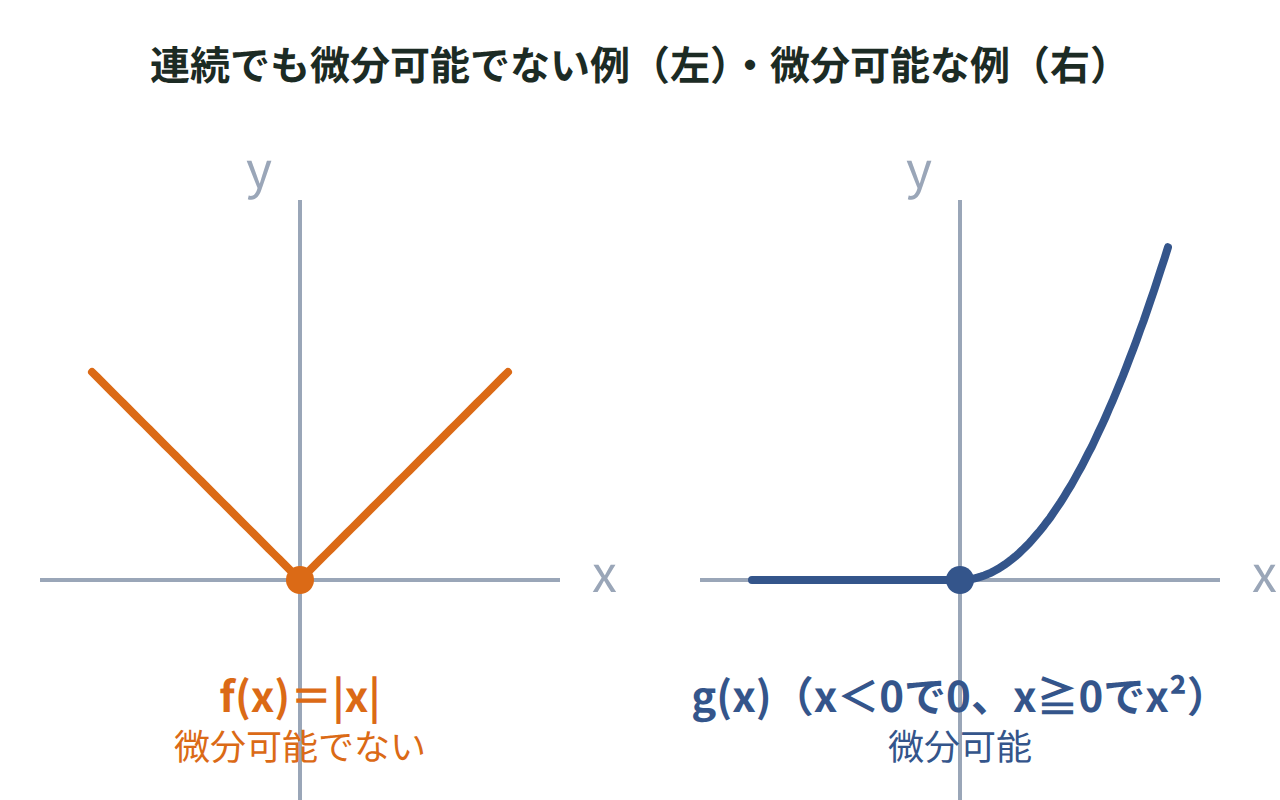 f(x)＝|x|はx＝0で左右の傾きが分かれる例、g(x)はx＝0で滑らかにつながる例を並べた図