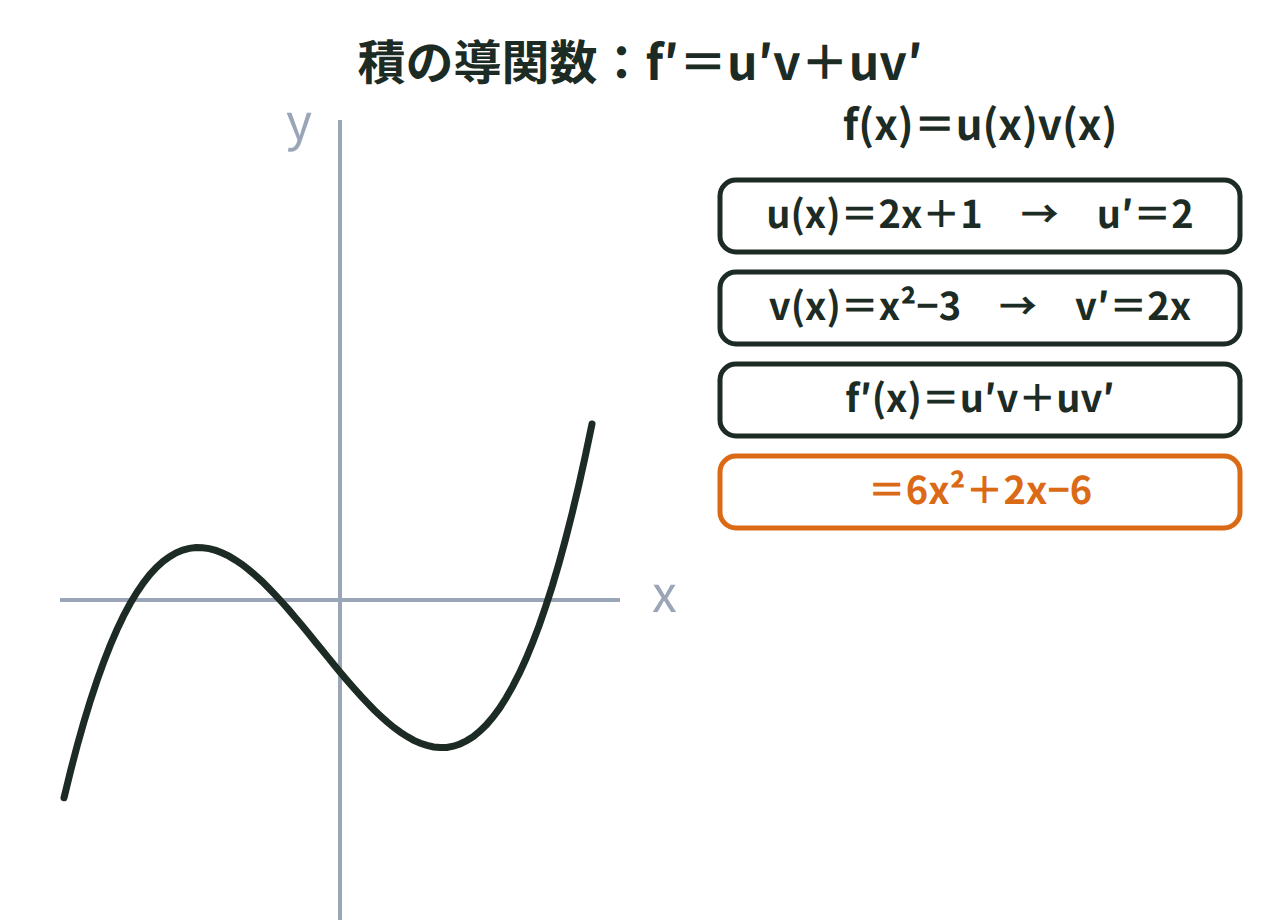 f(x)＝(2x＋1)(x²−3)をu(x)＝2x＋1とv(x)＝x²−3の積に分け、積の導関数の公式で6x²＋2x−6を求める計算過程を示した図