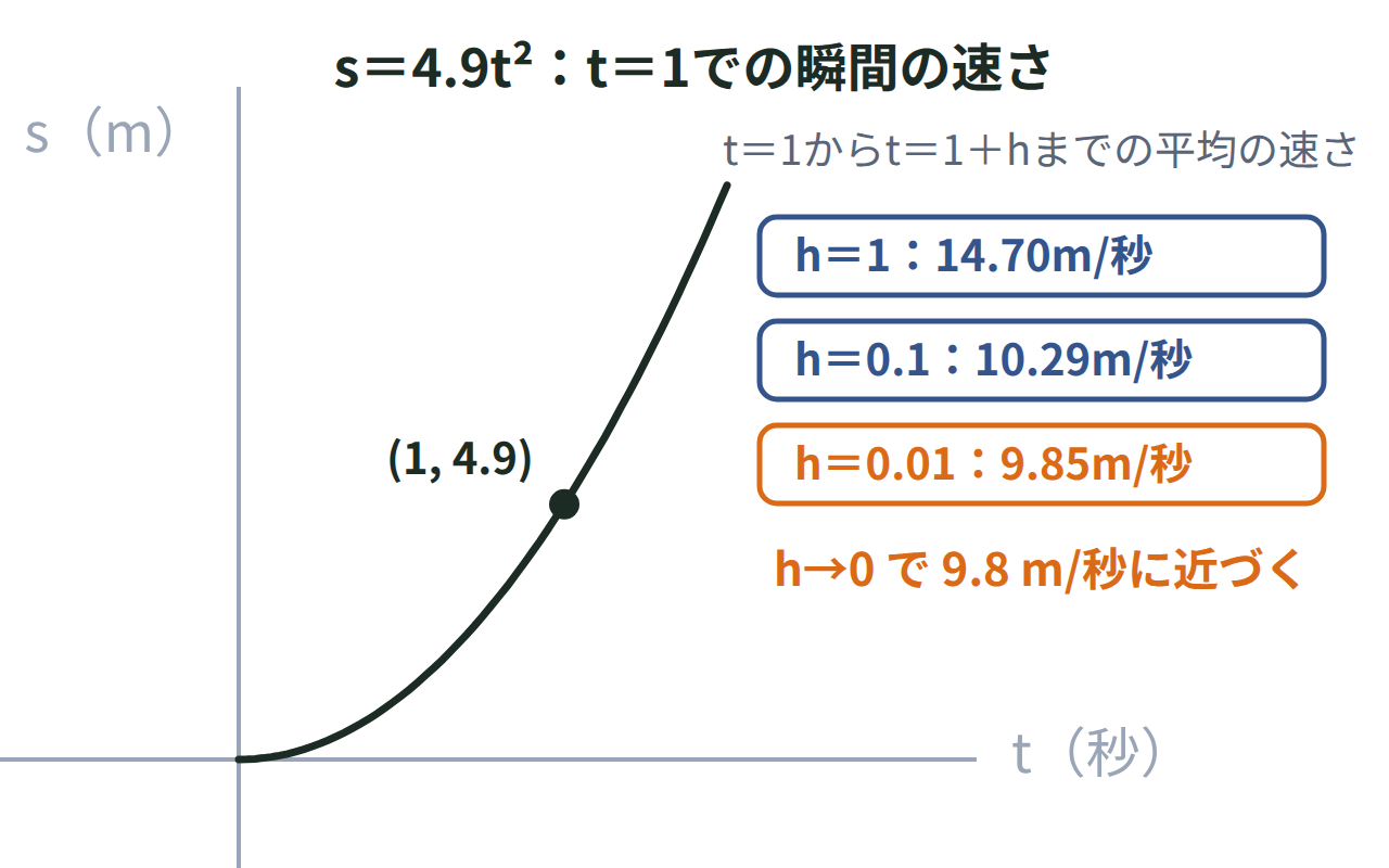 s＝4.9t²のグラフと、t＝1からt＝1＋hまでの平均の速さをh＝1・0.1・0.01で計算した値が9.8m/秒に近づくようすを示した図