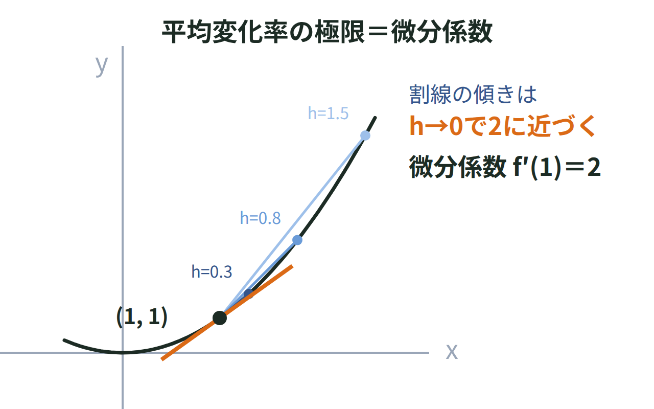 y＝x²のグラフで、x＝1からhだけ進んだ点を結ぶ割線がhを0に近づけると接線（傾き2）に近づくようすを3本の割線で示した図