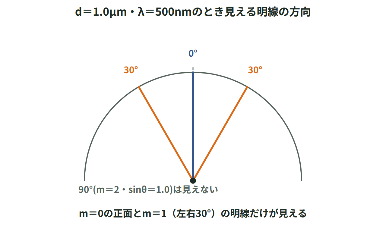 格子定数1.0×10のマイナス6乗m・波長5.0×10のマイナス7乗mのとき、m＝1の明線が30°の方向にでき、m＝2は90°で観測できないことを示した図