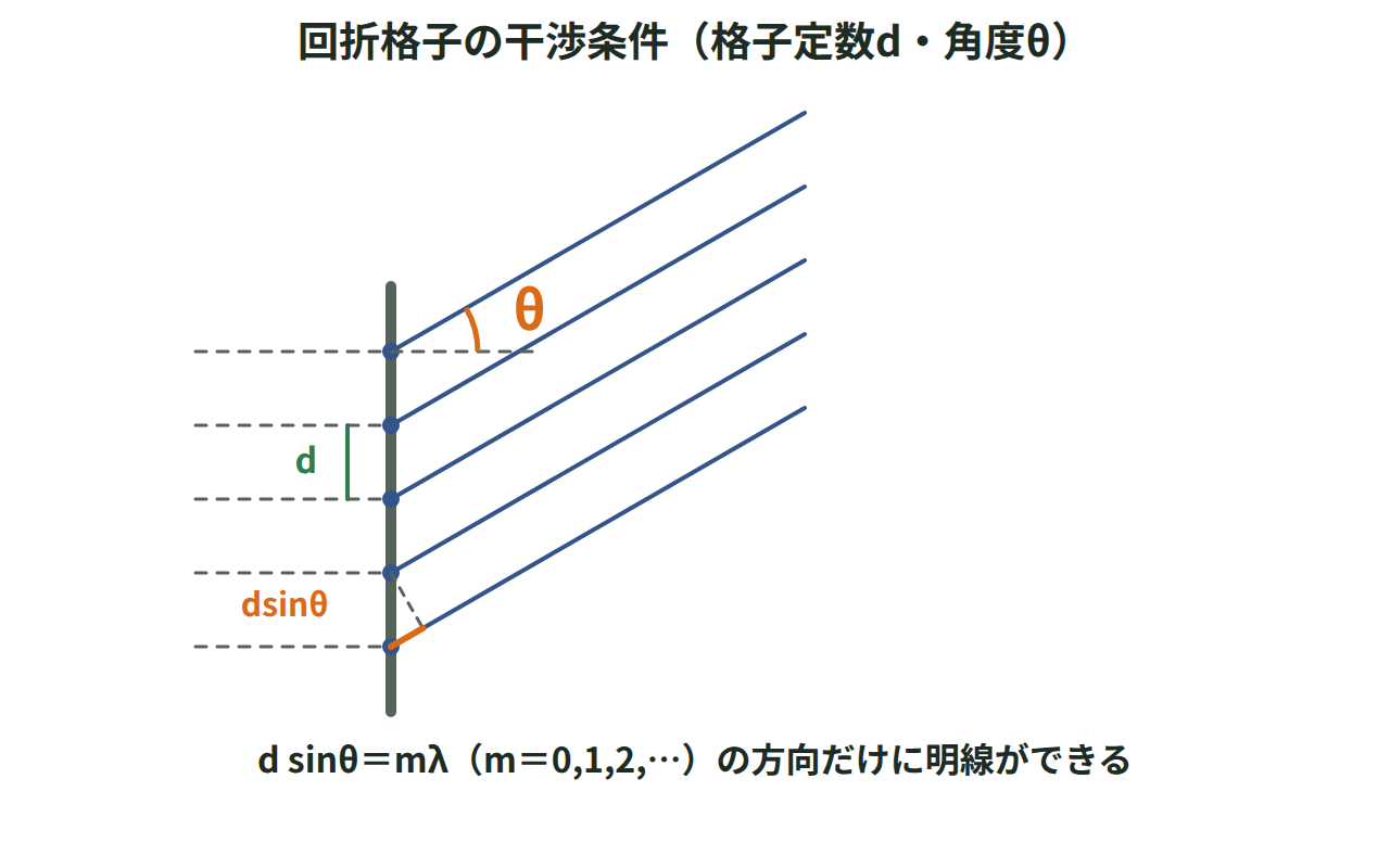 格子定数dで並ぶ多数のすきまから角度θの方向に進む光の経路差がd sinθになることを示した図