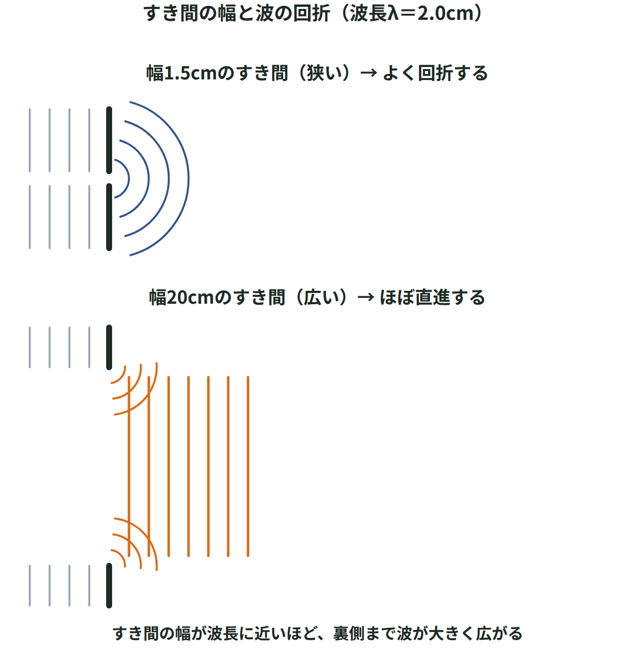 波長2.0cmの水面波が幅1.5cmの狭いすき間と幅20cmの広いすき間を通るときの波面を並べて描き、狭いすき間ほど裏側まで波が広がる様子を示した図