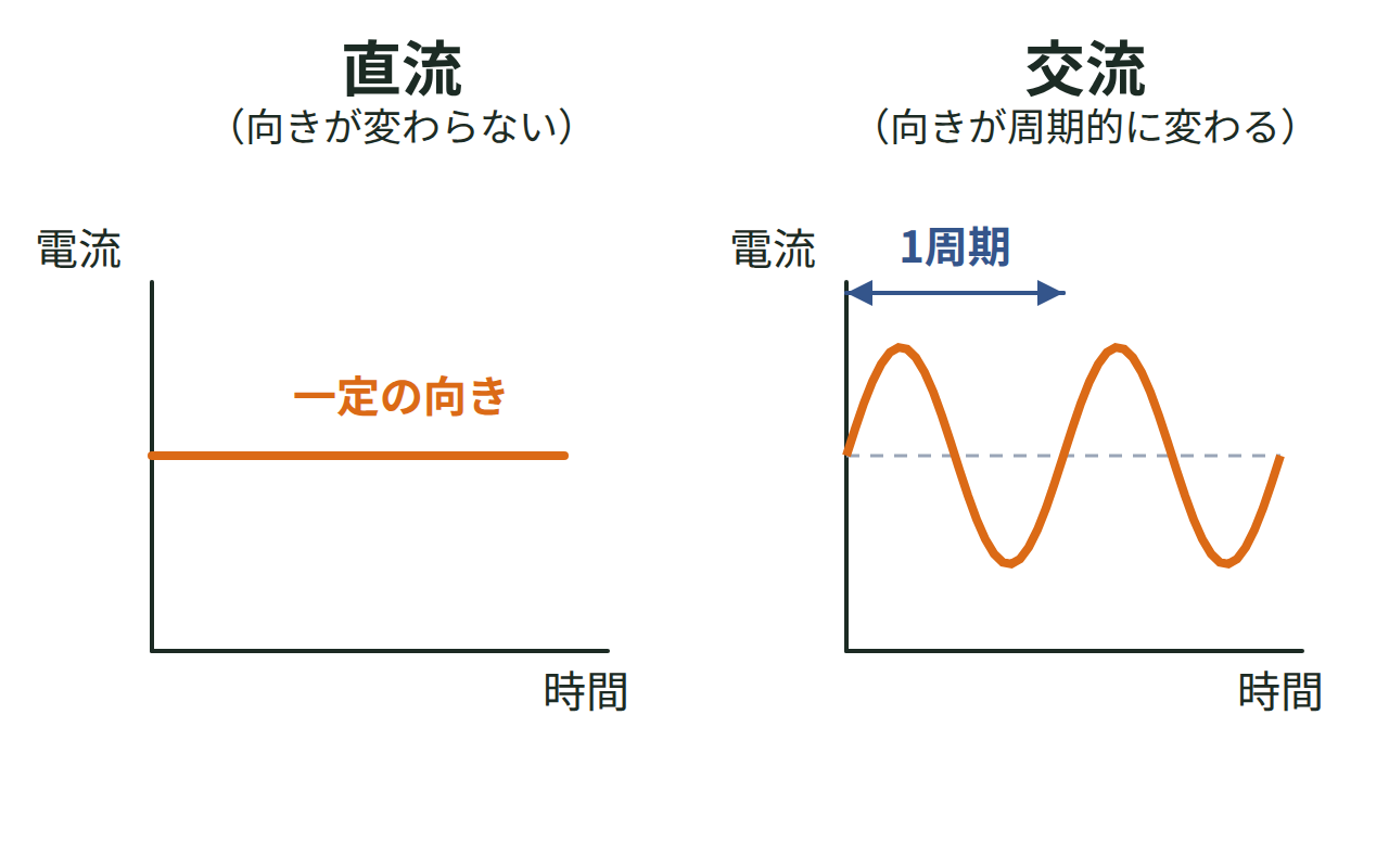 直流は時間に対して一定、交流は周期的に向きが変わる電流と時間の関係を示すグラフ