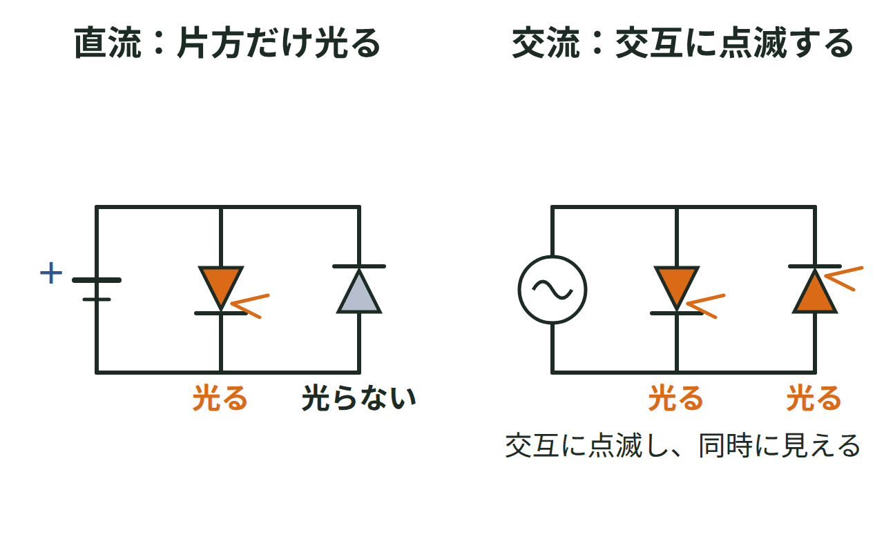 発光ダイオード2個を逆向きにつなぎ、直流では片方だけ、交流では交互に点滅して光ることを示す図