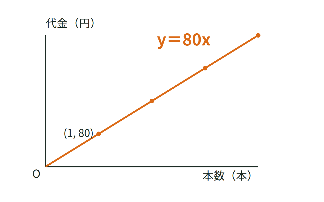 y＝80xのグラフと、1本80円のペンの代金が本数に比例する様子を示した図