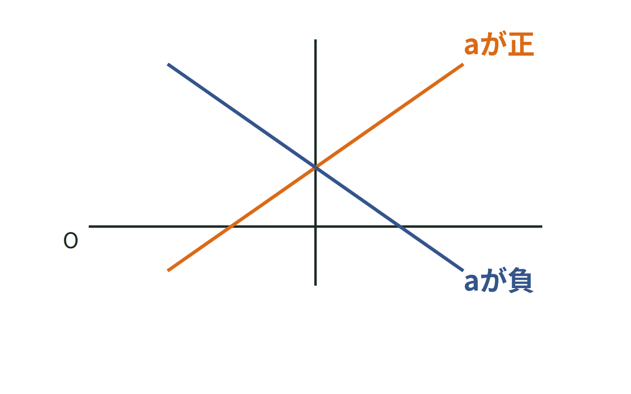 比例定数aが正と負のときのグラフの向きを比べた図