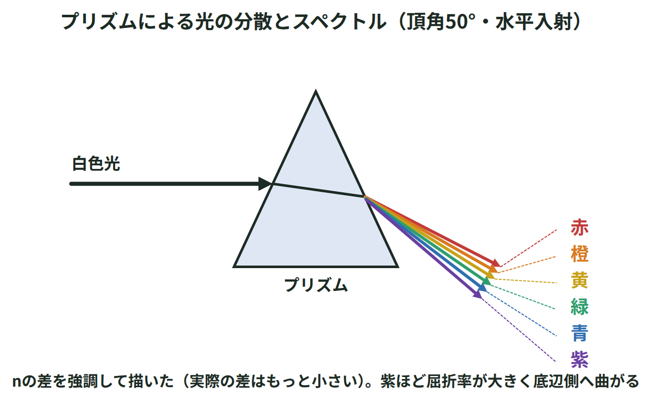白色光がプリズムに入り、波長の短い紫色ほど大きく屈折して赤から紫まで連続する色の帯（スペクトル）に分かれて出てくる様子を示した図