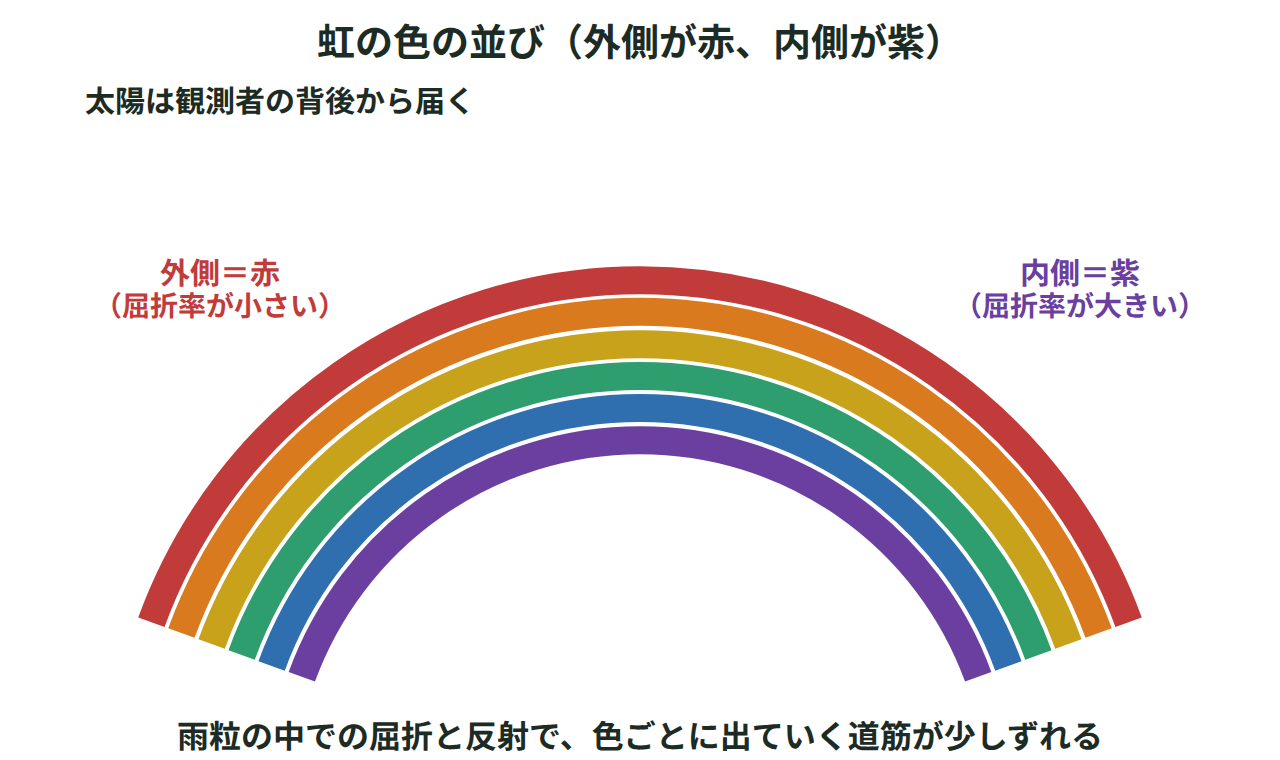雨粒の中での屈折と反射により、主虹では外側（上側）の弧が赤色、内側（下側）の弧が紫色になることを示した虹の色の並びの図