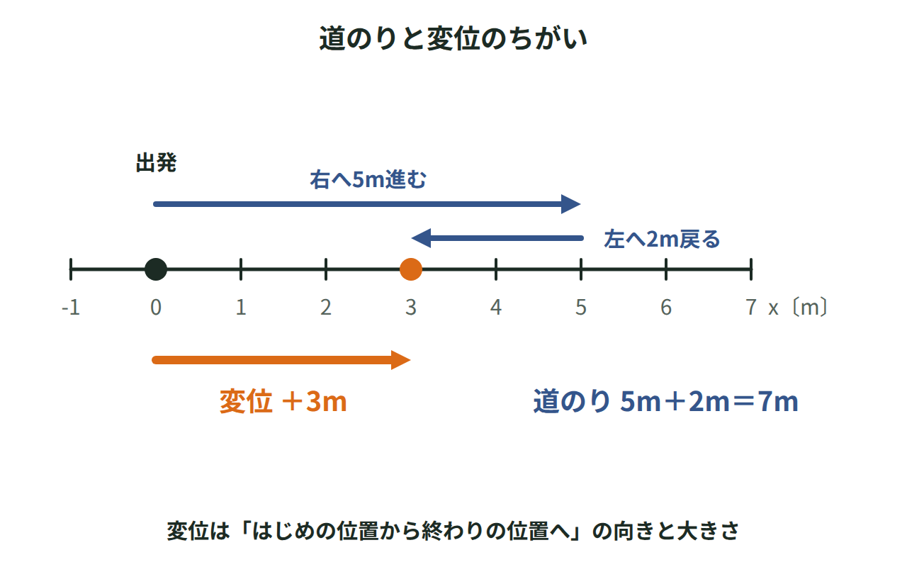 右へ5m進んで左へ2m戻る運動を数直線上の矢印で表し、道のり7mと変位＋3mの違いを示した図