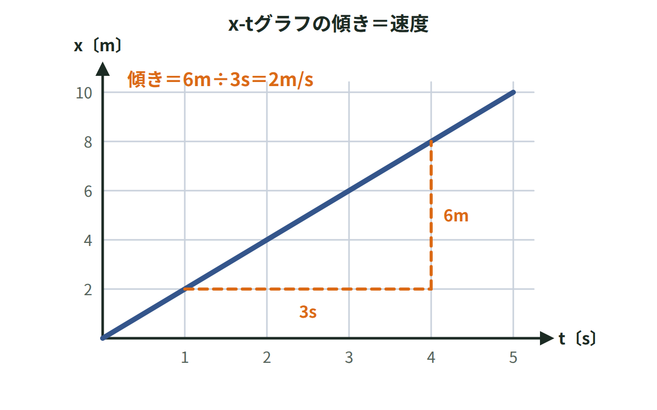 原点を通る直線のx-tグラフで、3sの間に位置が6m増えることから傾き2m/sを読み取る図