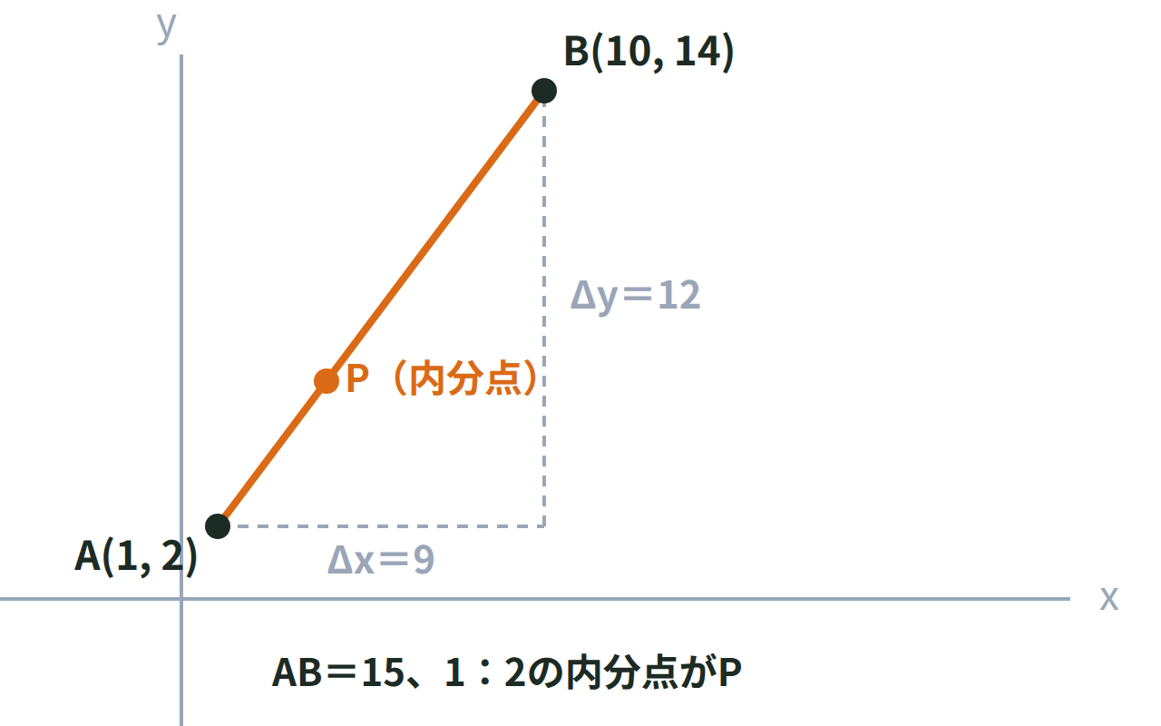 点A(1,2)とB(10,14)を結ぶ線分と、Δx＝9・Δy＝12の直角三角形、内分点Pの位置を示した座標平面の図