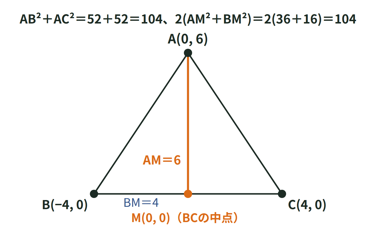 三角形A(0,6)B(−4,0)C(4,0)と、辺BCの中点Mへの中線AMを描き、AM＝6・BM＝4を示した図
