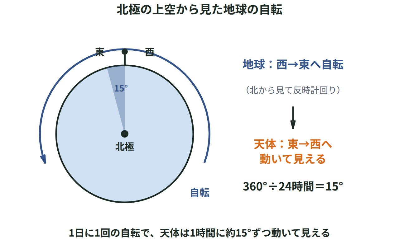 北極の上空から見た地球が西から東へ反時計回りに回転し、地上の観測者からは天体が東から西へ1時間に15°ずつ動いて見えることを示す図