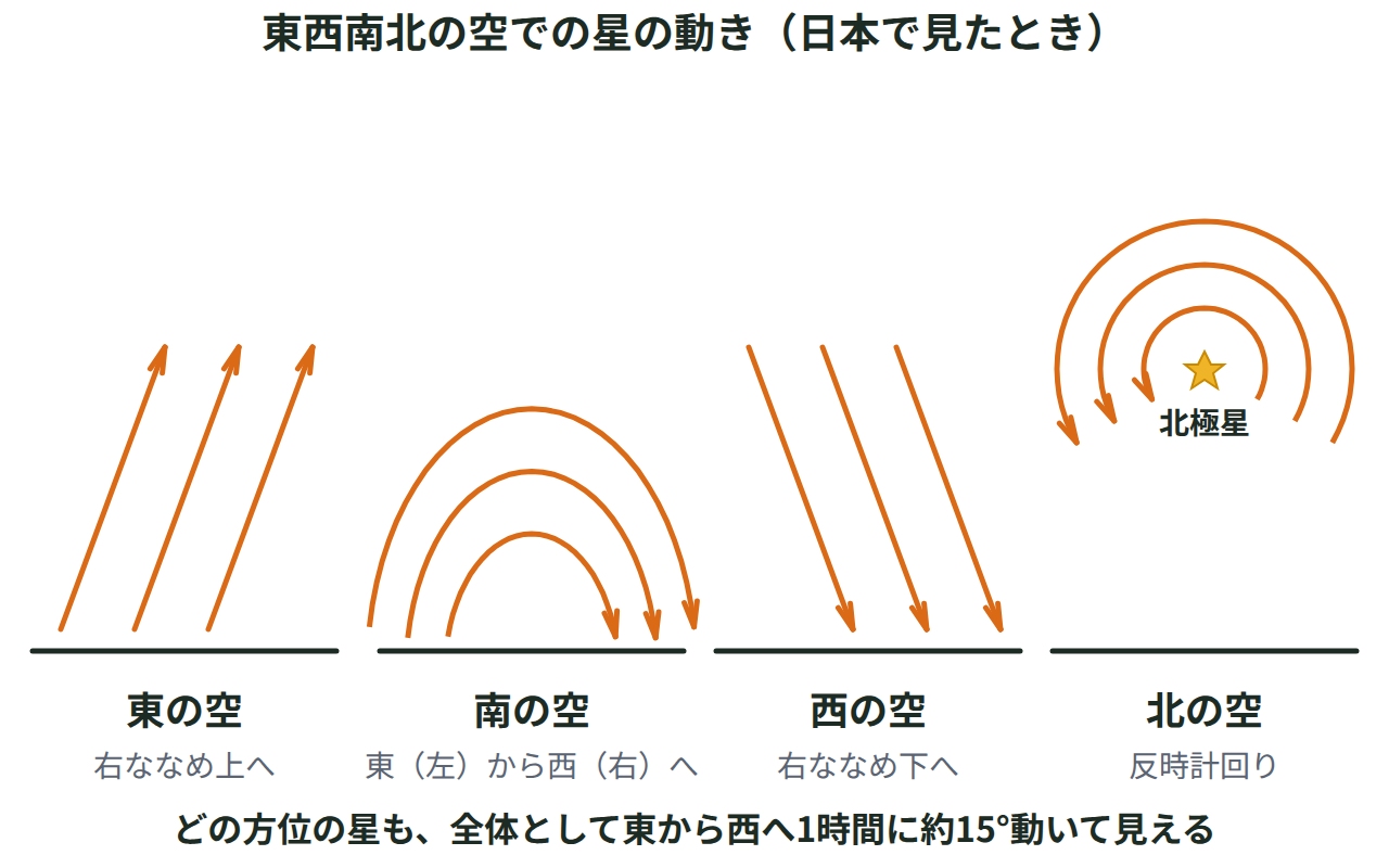 東の空では右ななめ上へ、南の空では東から西へ弧をえがき、西の空では右ななめ下へ、北の空では北極星を中心に反時計回りに動く星の向きを4つ並べた図
