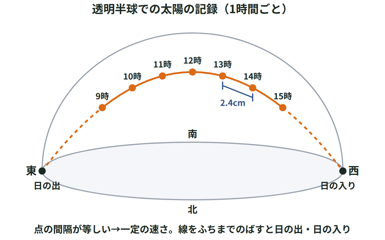 透明半球の上に1時間ごとの太陽の位置が等しい間隔で点として打たれ、それを結んだ線をふちまでのばすと日の出と日の入りの位置がわかることを示す図