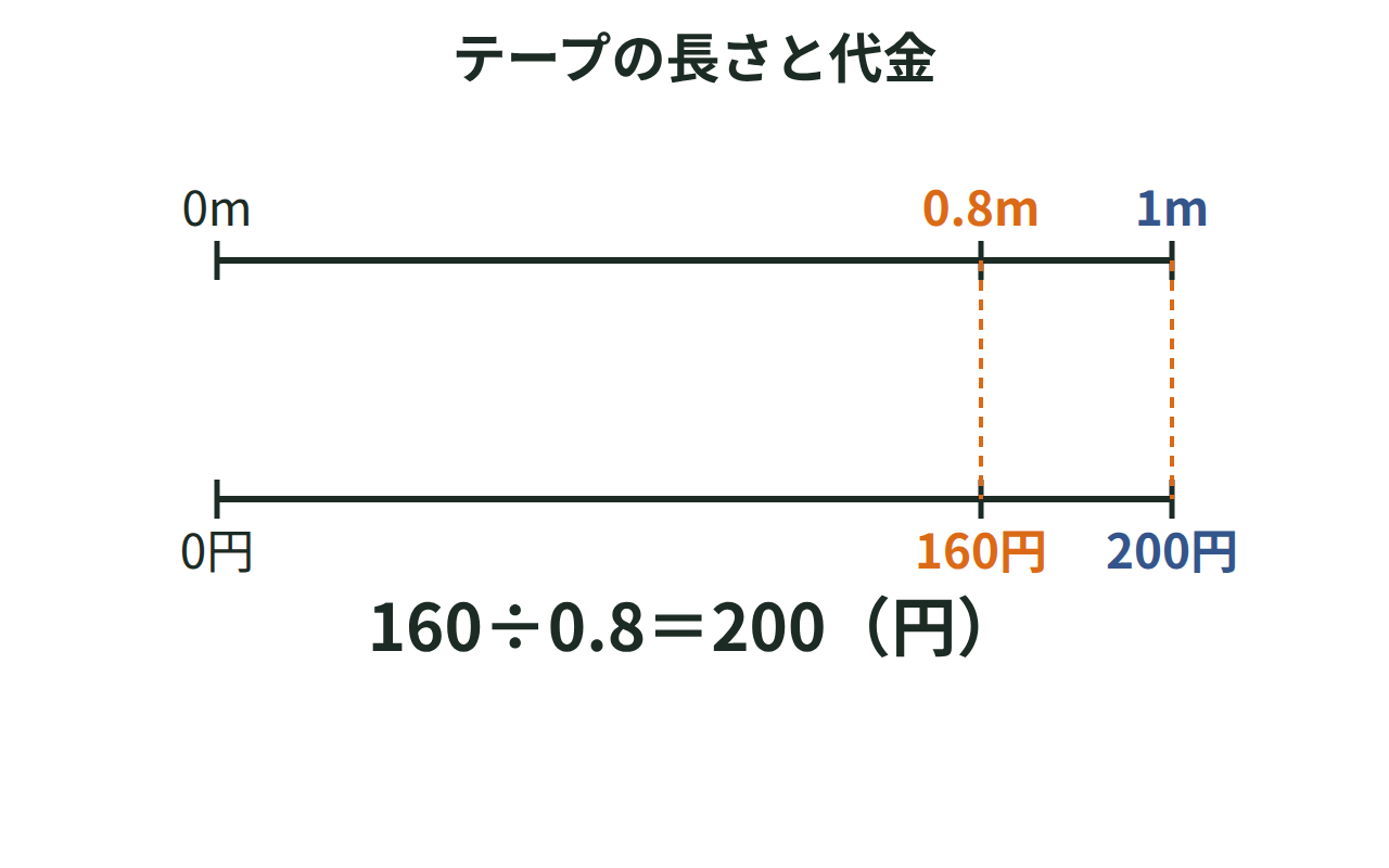テープの長さ0.8mと1mに対応する代金160円と200円を2本の数直線で結んで示す図