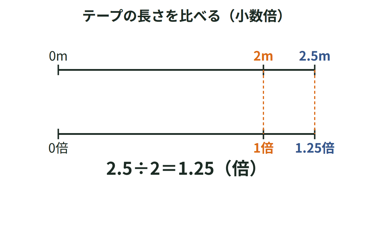 赤いテープ2mと青いテープ2.5mの長さを比べ、1.25倍の位置を示す数直線の図