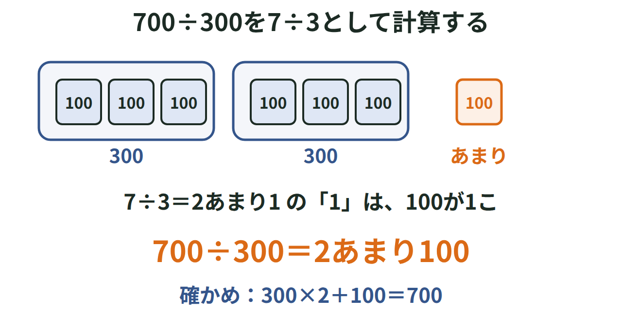 700÷300を7÷3とみて計算すると2あまり1になり、あまりの1は100のまとまり1こなので、あまりは100になる図
