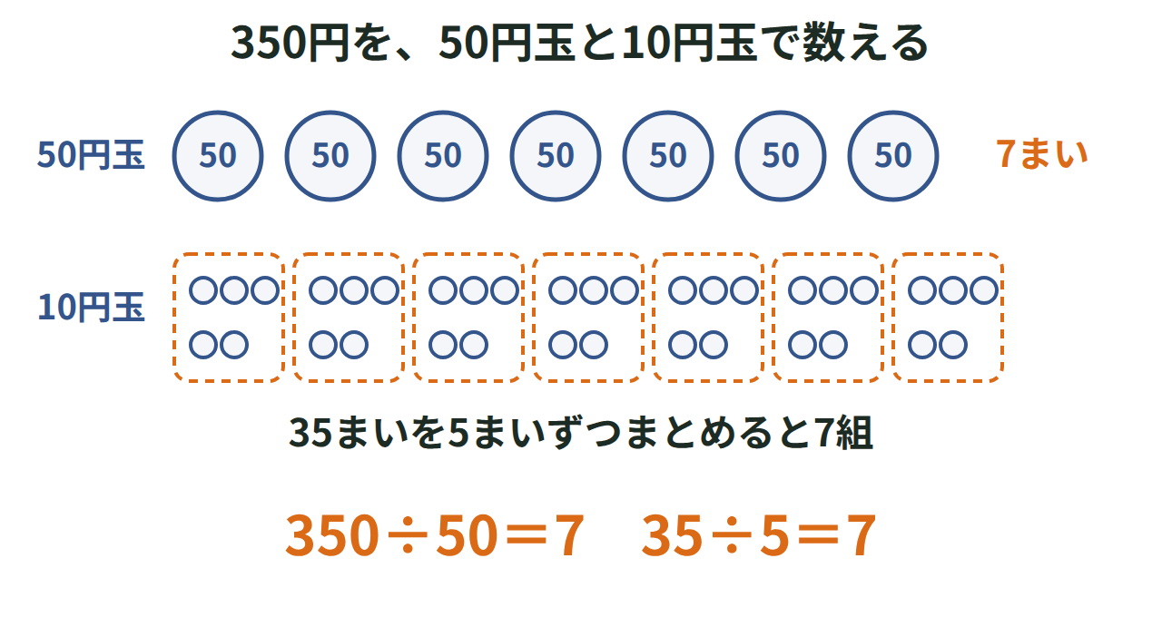 350円を50円玉で数えると7まい、10円玉35まいを5まいずつまとめても7組で、350÷50と35÷5の商が同じ7になる図