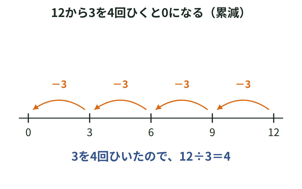 12から3を4回くり返しひいて0になる累減の数直線の図