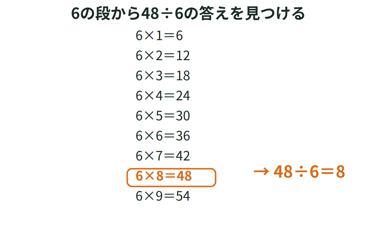 6の段の九九から6×8＝48を見つけて48÷6の答えを求める図