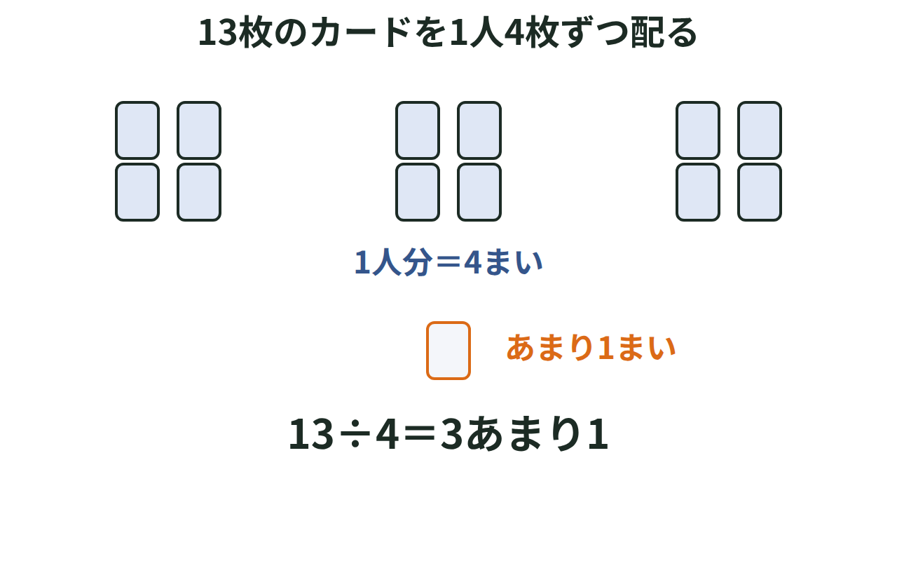 カード13枚を4枚ずつ3人に配り1枚あまる図