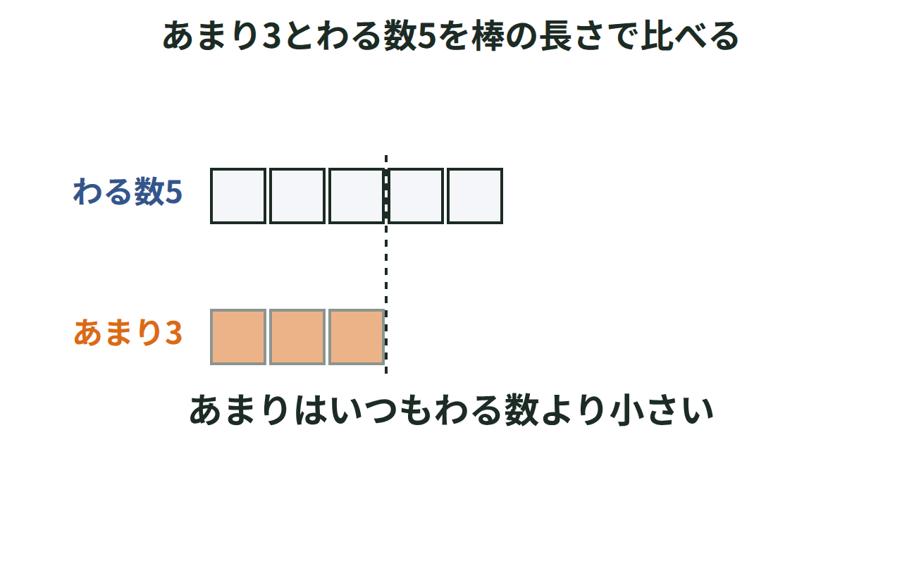 あまり3とわる数5を棒の長さで比べ、あまりの方が短いことを示す図