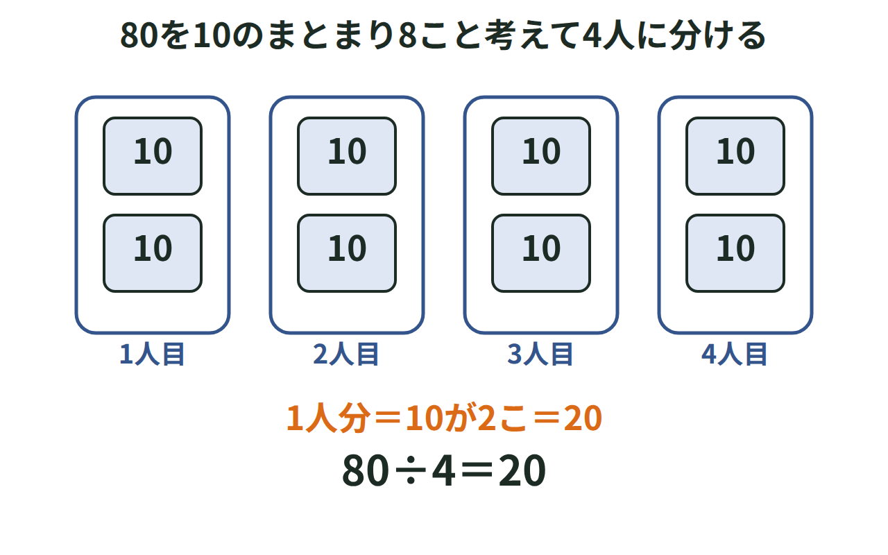 10のまとまり8こを4人で分けて1人2こになる図