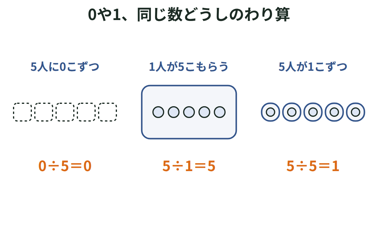 0÷5と5÷1と5÷5の3つの式とその答えをならべた図