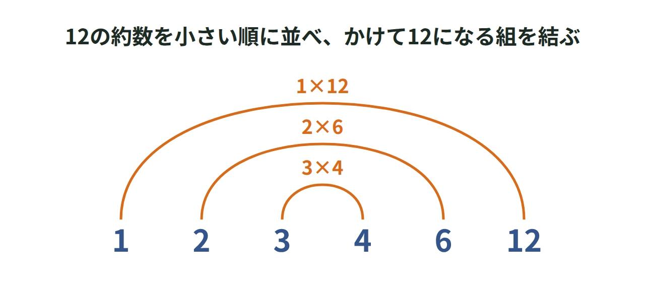 12の約数1，2，3，4，6，12を小さい順に並べ、かけて12になる組（1と12、2と6、3と4）を弧で結んだ図