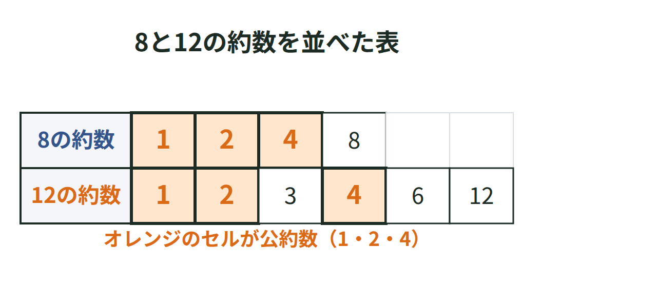 8と12それぞれの約数を並べた表で、共通する1、2、4を色と太字で強調した図