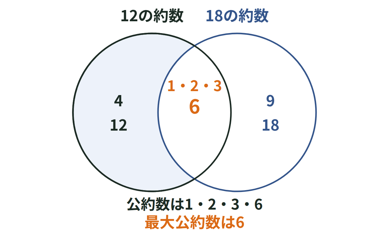 12の約数と18の約数を円で表し、重なりの部分に公約数1・2・3・6を示した図