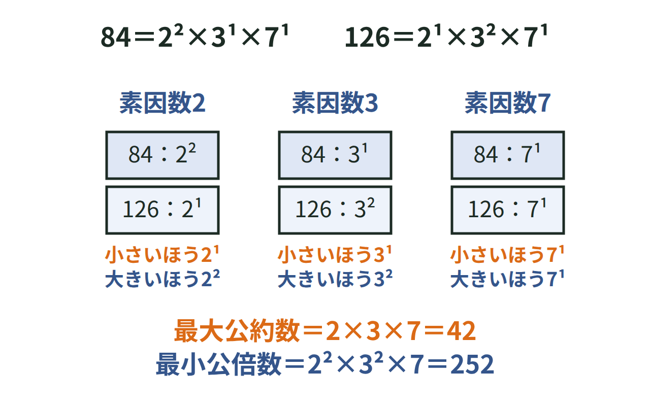 84と126を素因数2・3・7のべきで表し、指数の小さいほうで最大公約数、大きいほうで最小公倍数を作る図