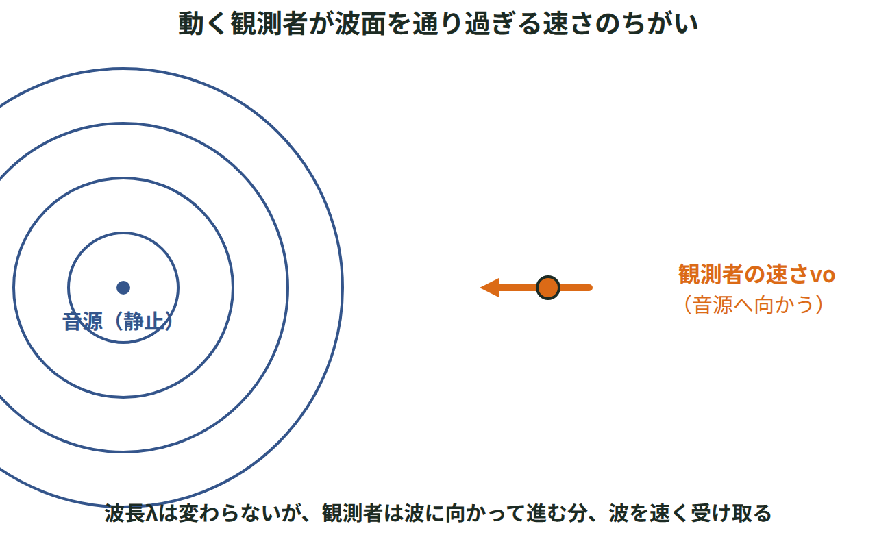 波長が変わらないまま、近づく観測者ほど短い時間で波面を通り過ぎる様子の図