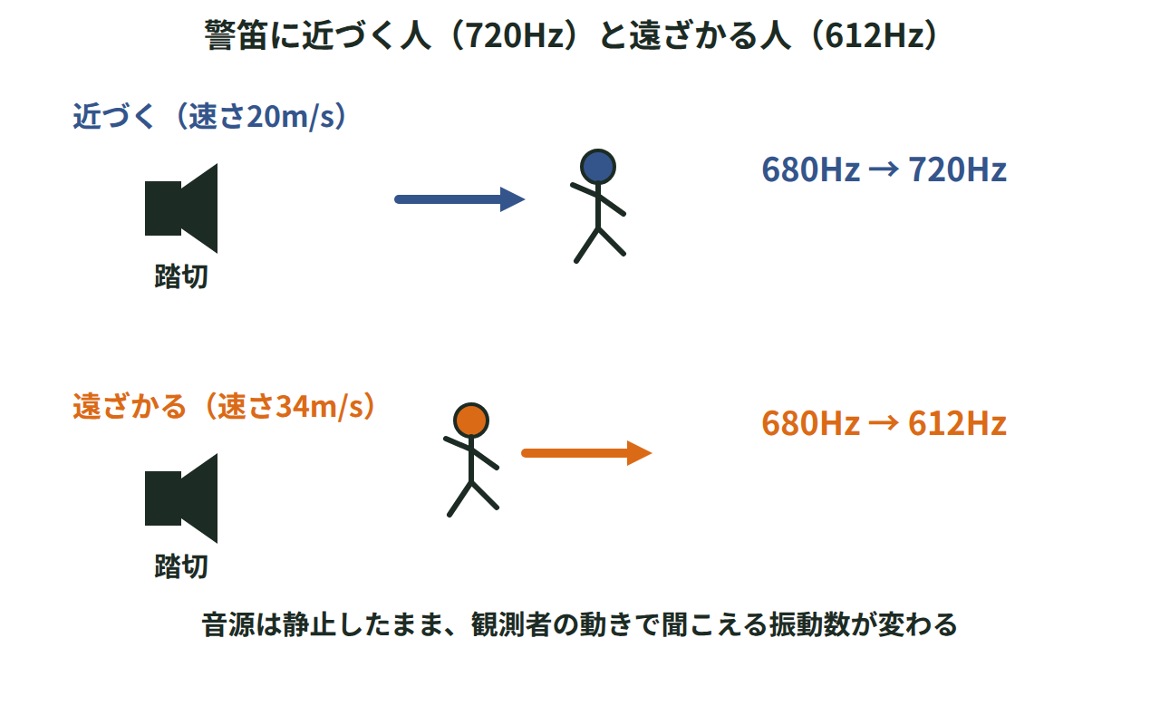 680Hzの警笛に近づくと720Hz、遠ざかると612Hzに聞こえることを示した図