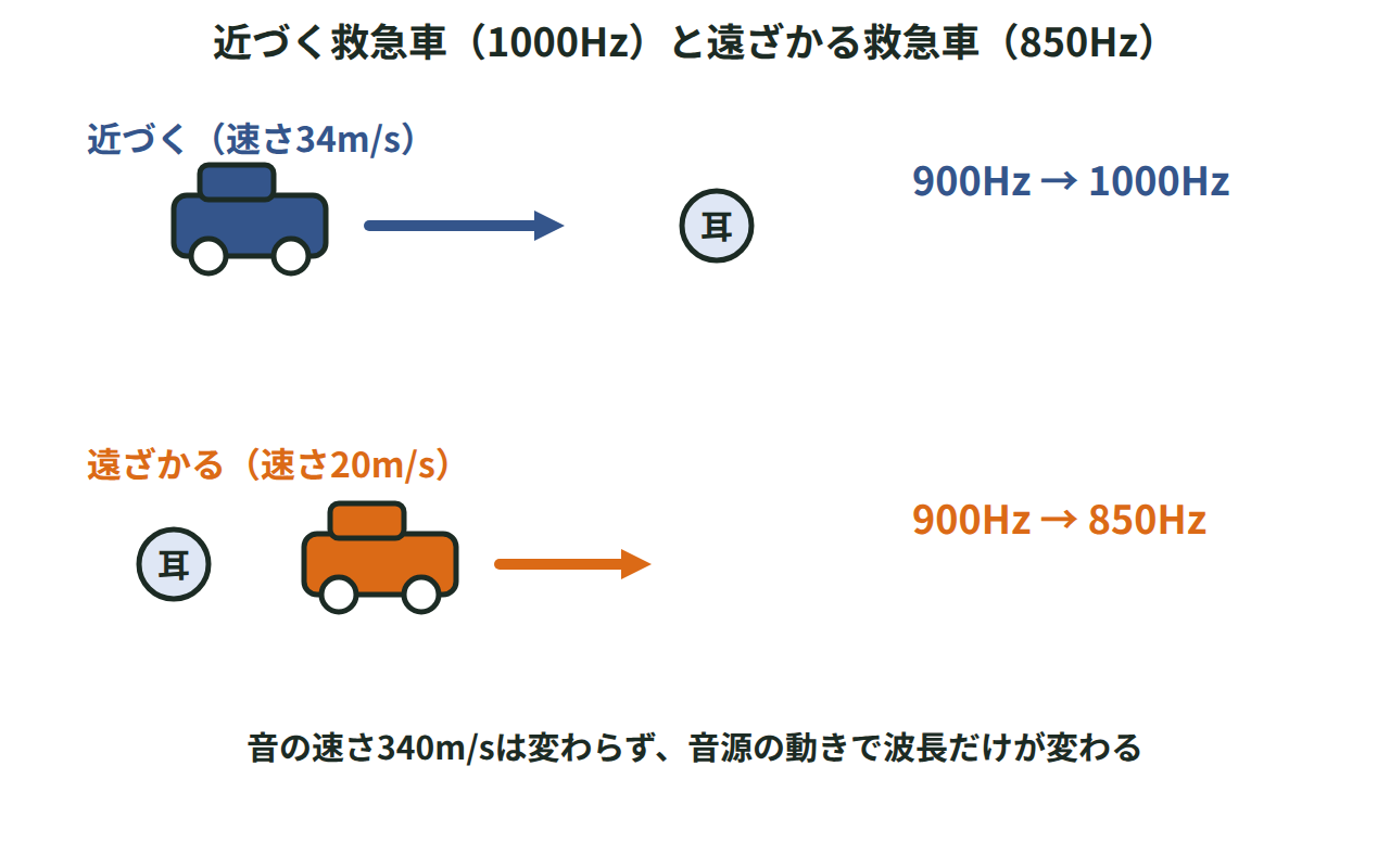 900Hzのサイレンが近づくと1000Hz、遠ざかると850Hzに聞こえることを示した図