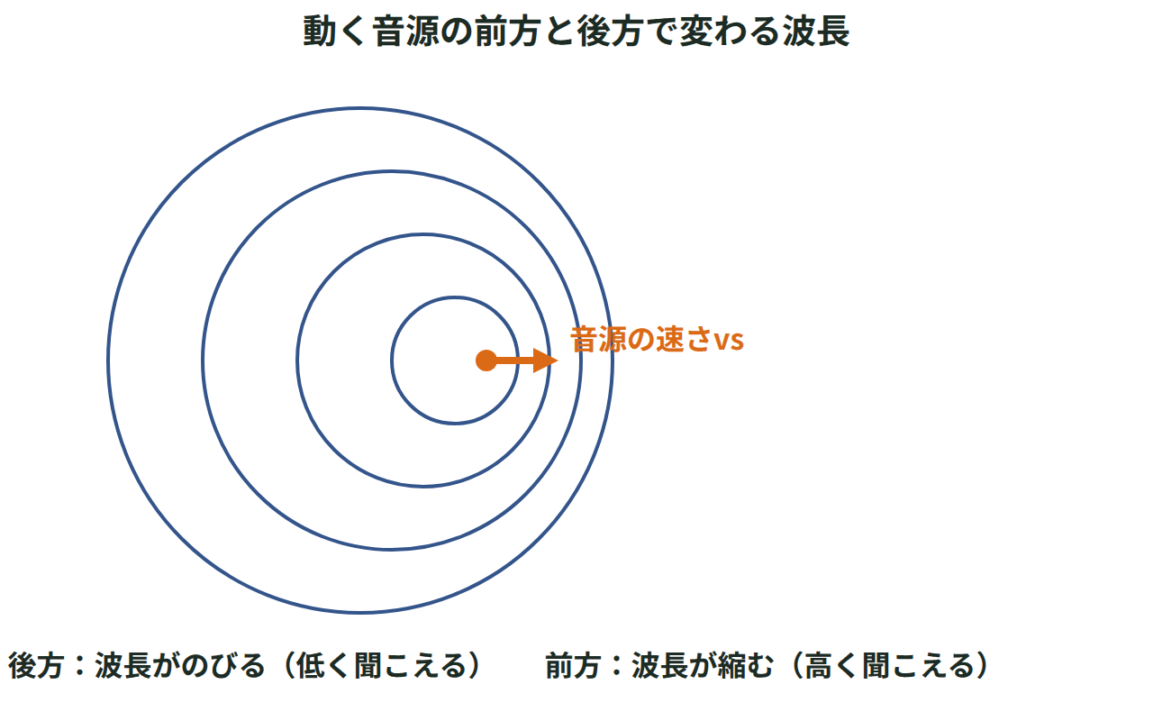 近づく音源の前方で波長が縮み、遠ざかる後方で波長がのびる波面の図