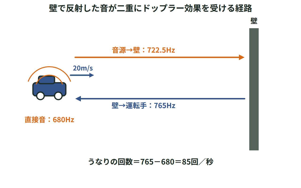 壁に向かう車の直接音680Hzと、壁を仮の観測者・仮の音源とした反射音765Hzの経路を示した図