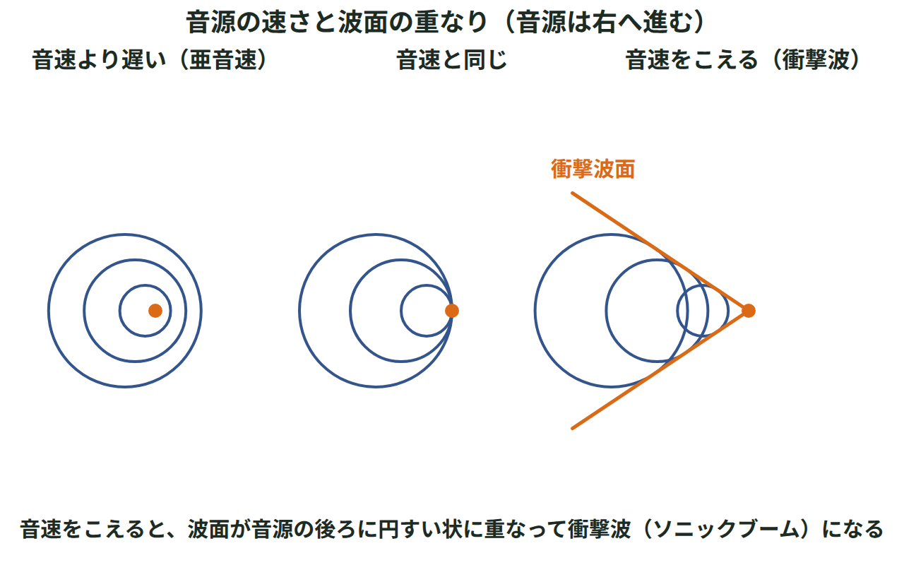 音源の速さが音速に近づき、音速をこえると波面が重なって衝撃波ができる様子を示した図
