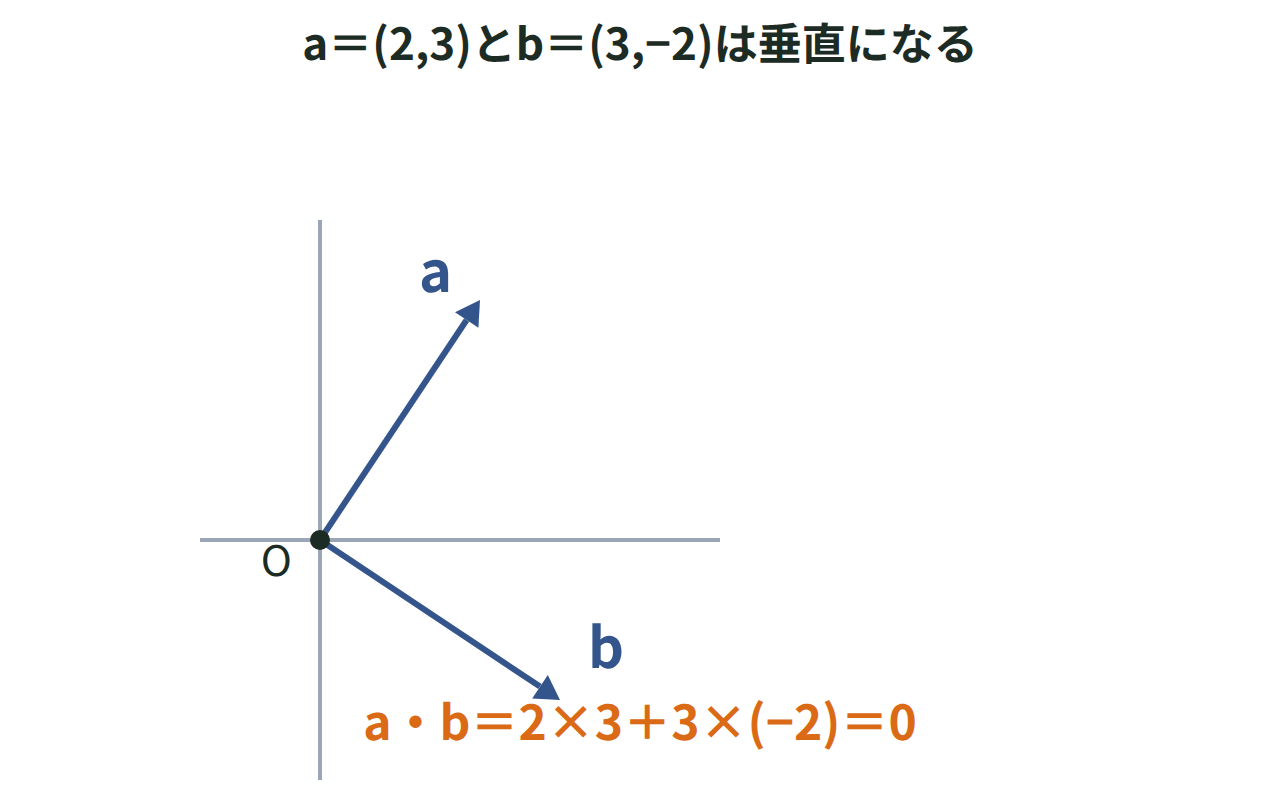 a＝(2,3)とb＝(3,−2)を座標平面上に描き、2つの矢印が直角に交わる様子を示した図